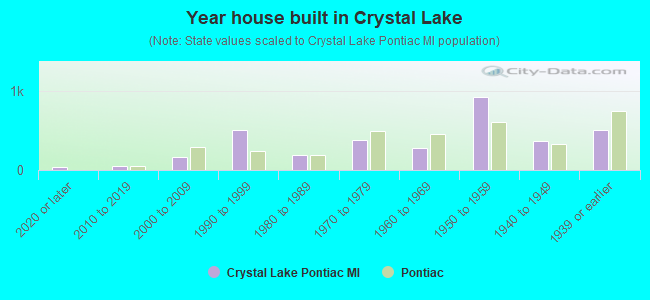 Year house built in Crystal Lake