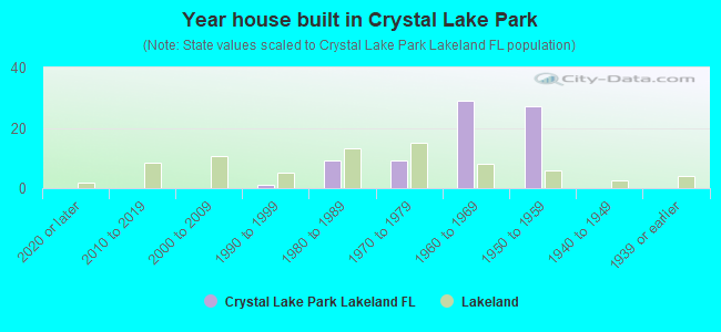 Year house built in Crystal Lake Park