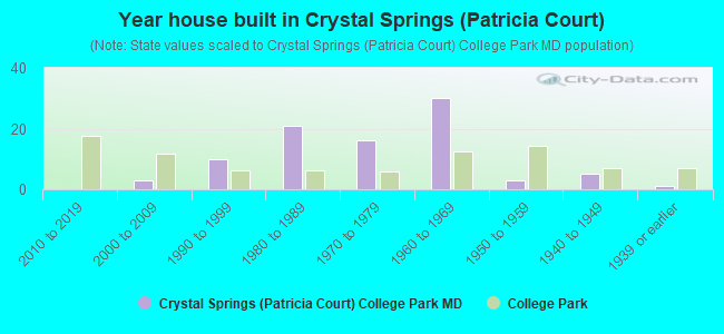 Year house built in Crystal Springs (Patricia Court)