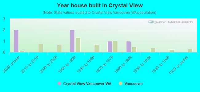 Year house built in Crystal View