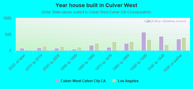 Year house built in Culver West