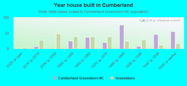 Year house built in Cumberland