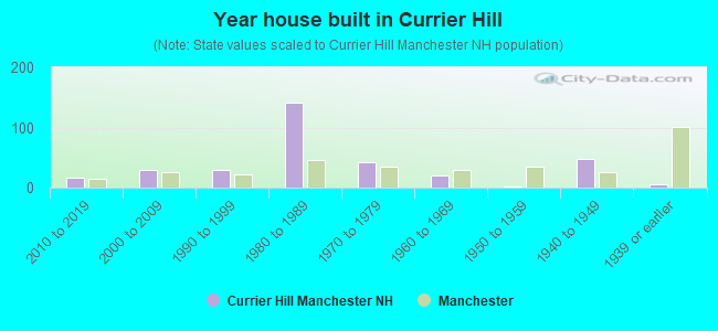 Year house built in Currier Hill