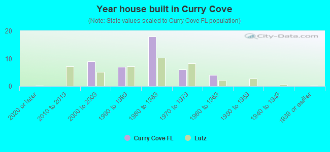 Year house built in Curry Cove