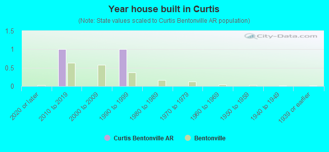 Year house built in Curtis