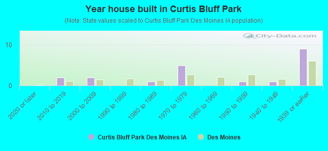 Year house built in Curtis Bluff Park
