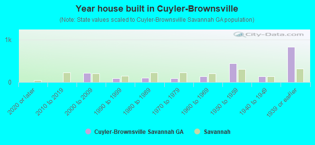 Year house built in Cuyler-Brownsville