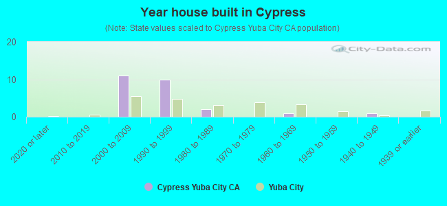 Year house built in Cypress