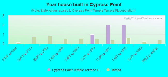 Year house built in Cypress Point