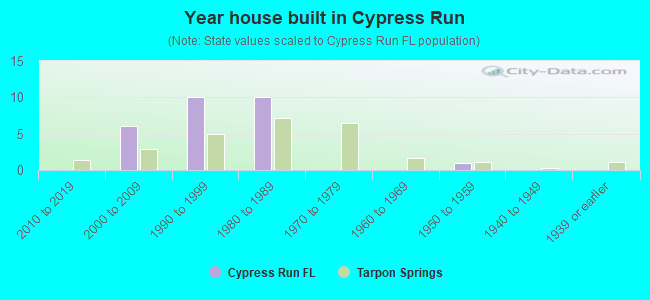 Year house built in Cypress Run