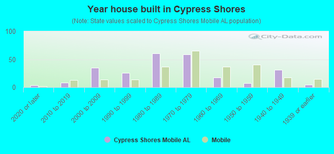 Year house built in Cypress Shores