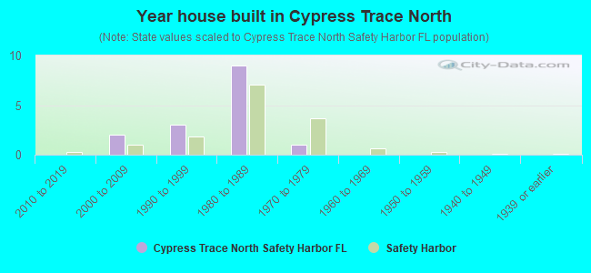 Year house built in Cypress Trace North