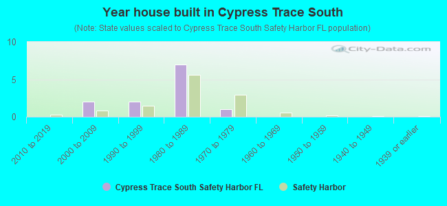 Year house built in Cypress Trace South
