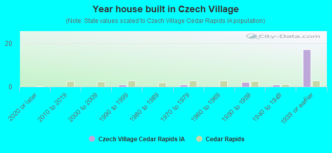 Year house built in Czech Village