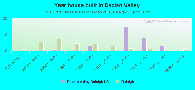 Year house built in Dacian Valley