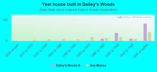 Year house built in Dailey's Woods