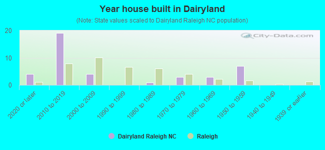 Year house built in Dairyland