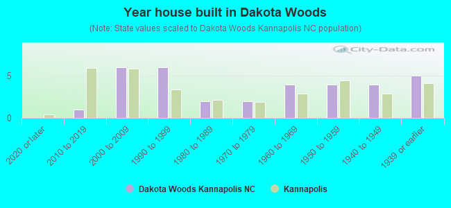 Year house built in Dakota Woods