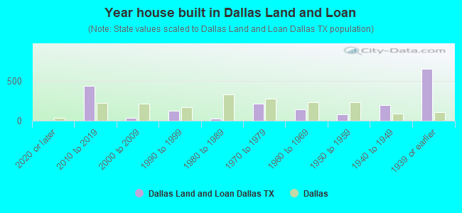 Year house built in Dallas Land and Loan