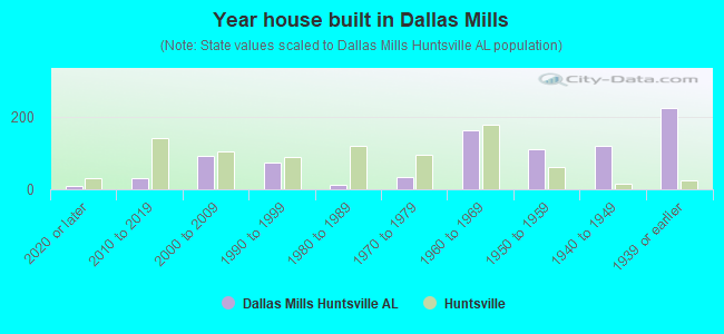 Year house built in Dallas Mills