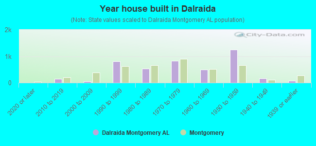Year house built in Dalraida