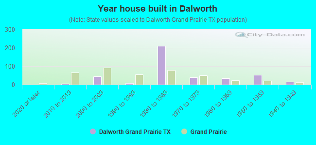 Year house built in Dalworth
