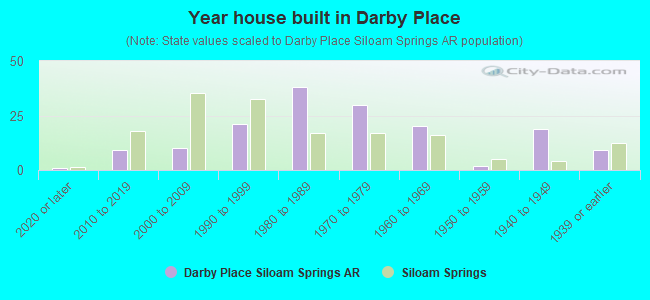 Year house built in Darby Place