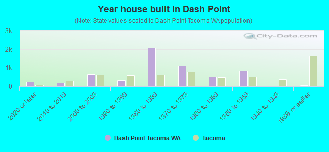 Year house built in Dash Point