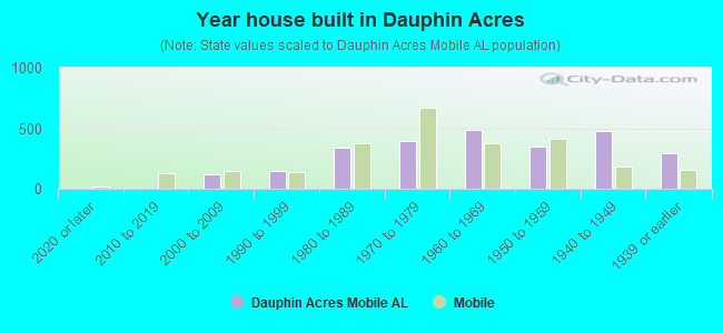 Year house built in Dauphin Acres