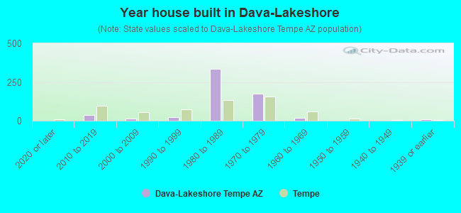 Year house built in Dava-Lakeshore