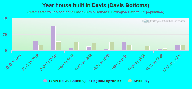 Year house built in Davis (Davis Bottoms)