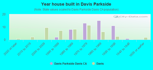 Year house built in Davis Parkside