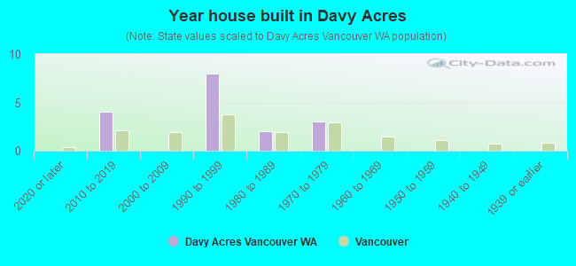 Year house built in Davy Acres