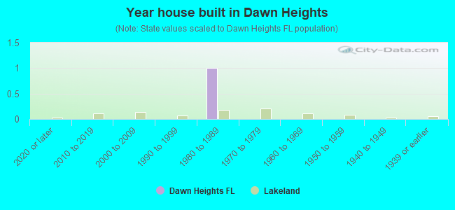 Year house built in Dawn Heights