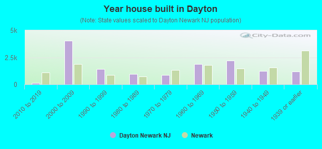 Year house built in Dayton