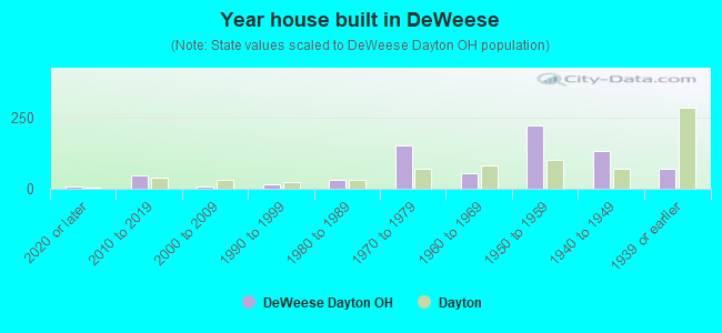 Year house built in DeWeese