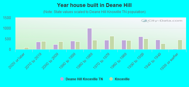 Year house built in Deane Hill