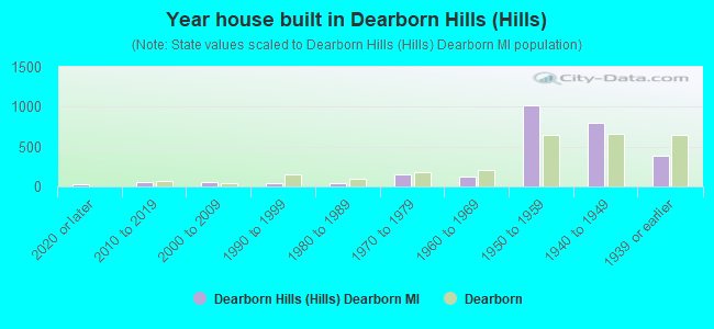 Year house built in Dearborn Hills (Hills)