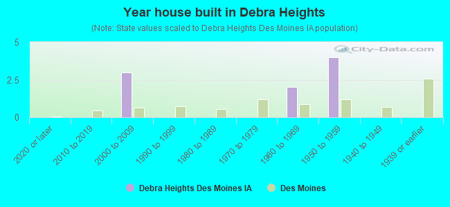 Year house built in Debra Heights