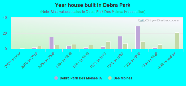 Year house built in Debra Park