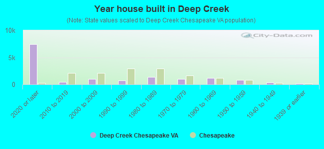 Year house built in Deep Creek