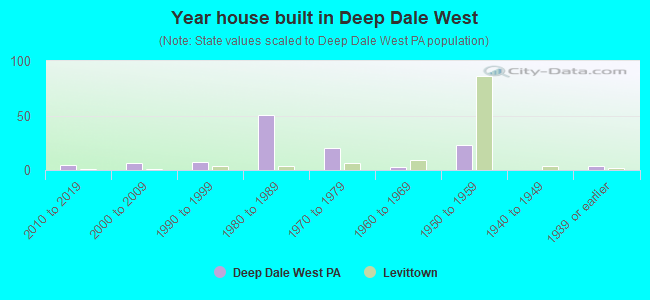 Year house built in Deep Dale West