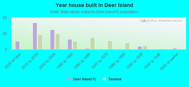 Year house built in Deer Island