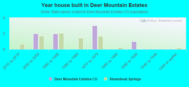 Year house built in Deer Mountain Estates