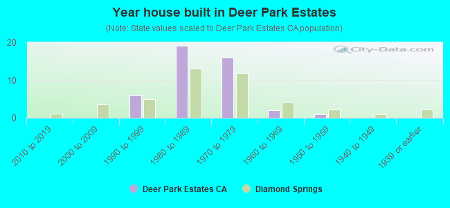 Year house built in Deer Park Estates