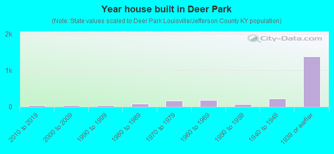 Year house built in Deer Park