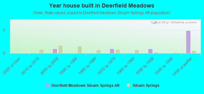 Year house built in Deerfield Meadows