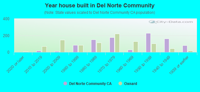 Year house built in Del Norte Community