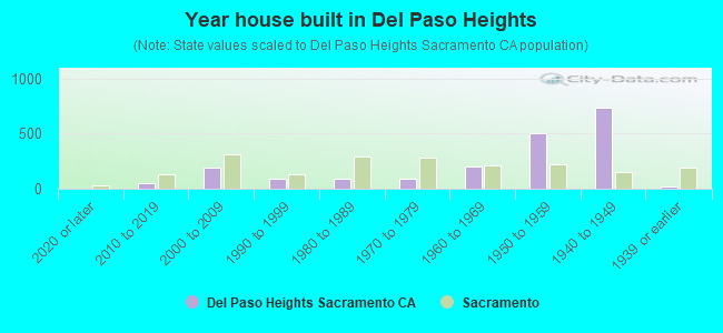 Year house built in Del Paso Heights