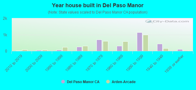 Year house built in Del Paso Manor